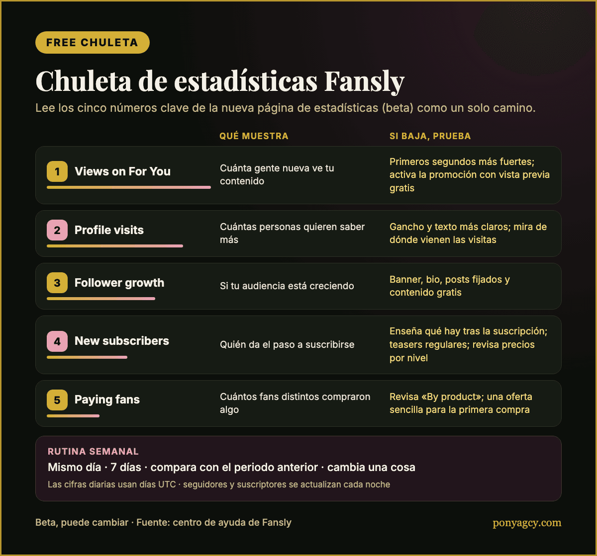 Chuleta Free: cómo leer las cinco estadísticas clave de Fansly