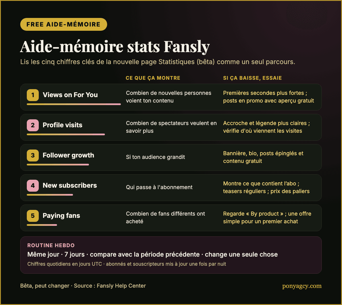 Aide-mémoire Free : comment lire les cinq statistiques clés de Fansly
