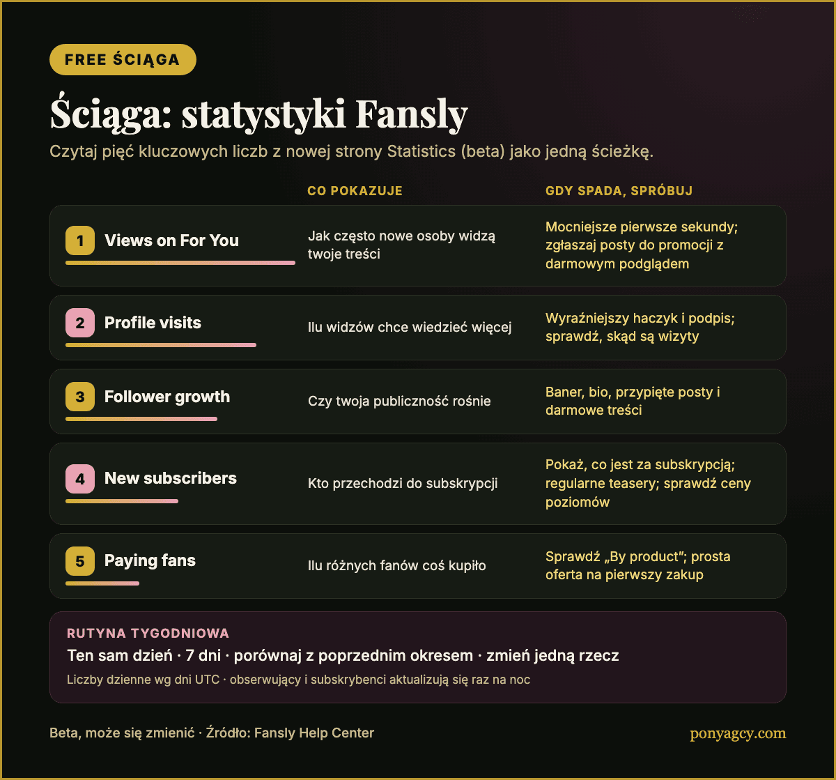 Free ściąga: jak czytać pięć kluczowych statystyk Fansly