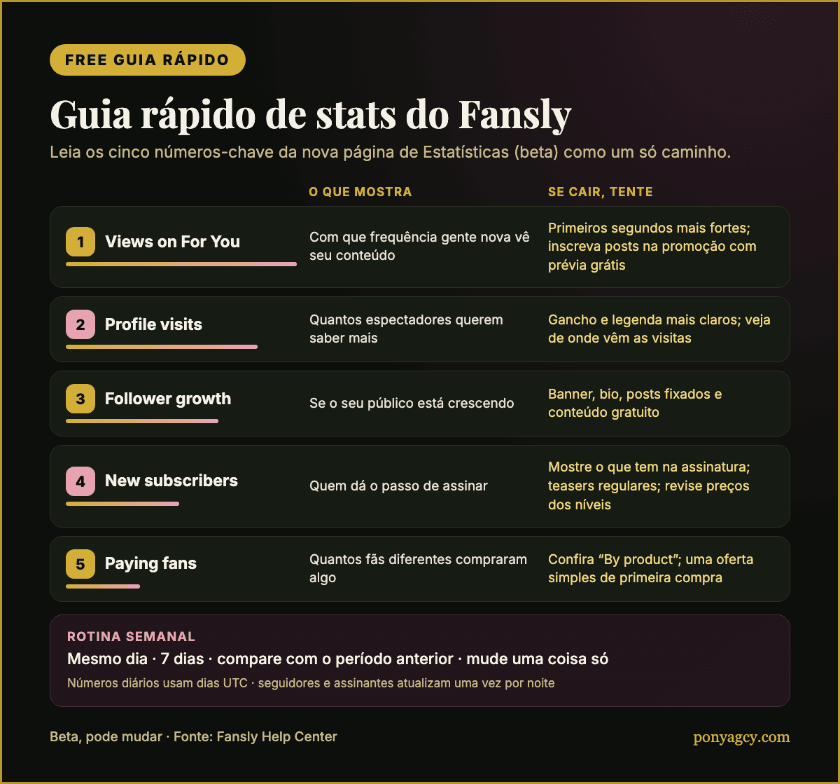 Guia rápido Free: como ler as cinco estatísticas principais do Fansly